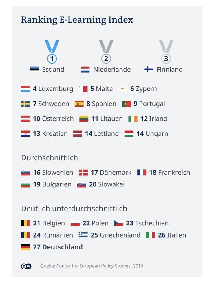 Ranking E-Learning Index von 2019 Quelle: dw.com